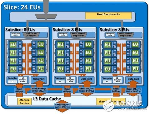 ▲Skylake 時期 Slice 內有 3 組 Subslice，每個繪圖核心內又有 3 組 Slice，因此EU總計有 8x3x3=72 個。