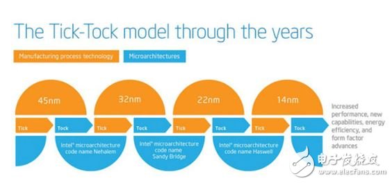 ▲根據 Tick-Tock 策略，Skylake 已經是第六代產品，由先至后依序為 Nehalem、Sandy Bridge、Ivy Bridge、Haswell、Broadwell。