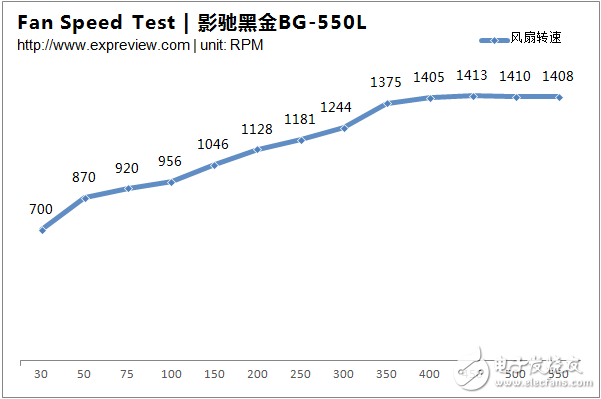 新一代主流電源產(chǎn)品，BG-550L拆解與評測大揭秘