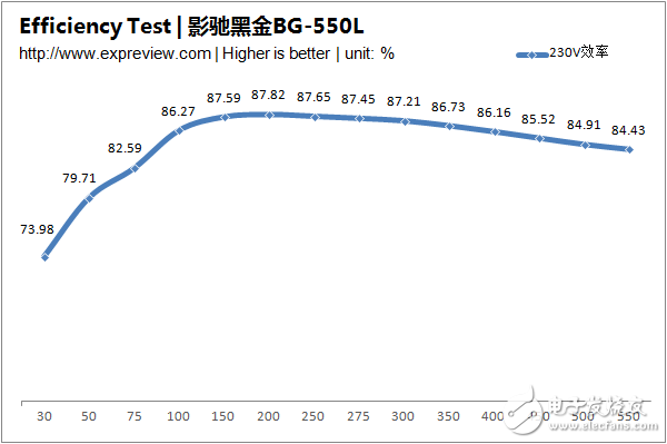 新一代主流電源產(chǎn)品，BG-550L拆解與評測大揭秘