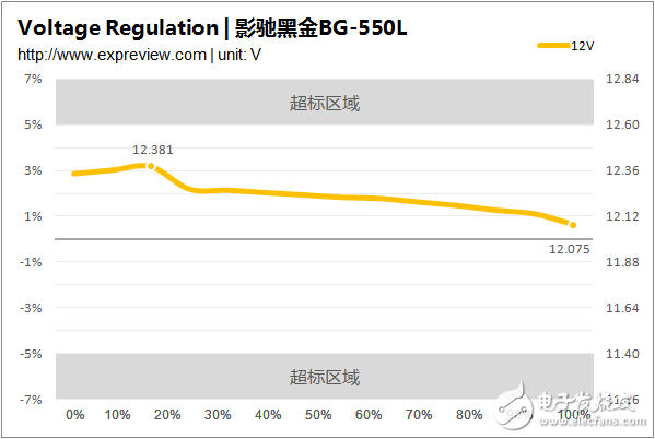 新一代主流電源產(chǎn)品，BG-550L拆解與評測大揭秘