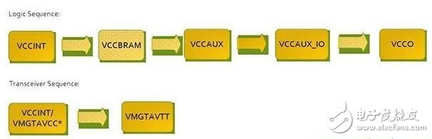 圖2：針對Virtex 7 FPGA的推薦加電序列。*VCCINT and VMGTAVCC可同時加電，只要它們在VMGTAVTT之前啟動，它們的加電順序可以互換。