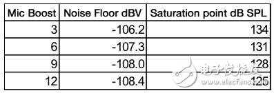 圖3：這張表顯示了使用106dB ADC時的系統屬性。《電子工程專輯》