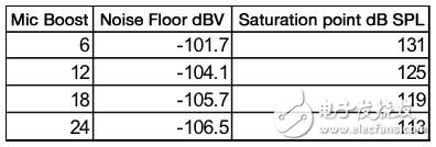 圖2：這張表顯示了使用96dB ADC時的系統屬性。《電子工程專輯》