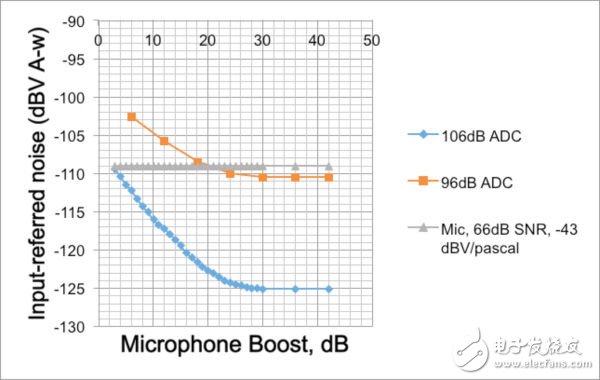 圖1：麥克風自身的噪聲和來自ADC的噪聲將疊加在一起形成系統總的本底噪聲。《電子工程專輯》