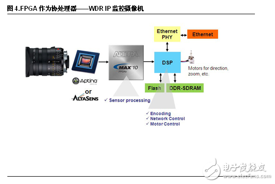 FPGA設(shè)計(jì)五大優(yōu)勢(shì) 凸顯工業(yè)應(yīng)用靈活性