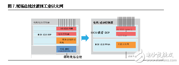 FPGA設(shè)計(jì)五大優(yōu)勢(shì) 凸顯工業(yè)應(yīng)用靈活性