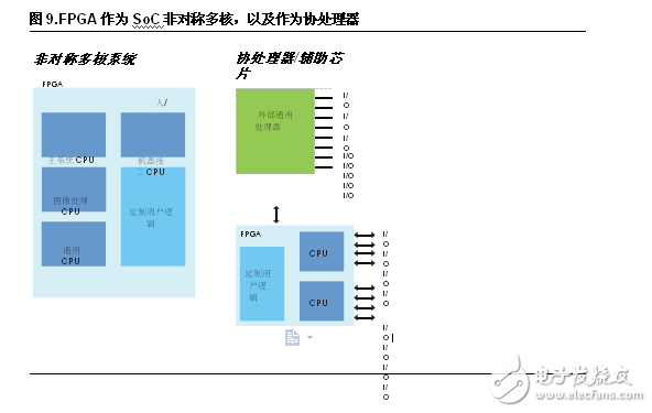 FPGA設計五大優勢 凸顯工業應用靈活性