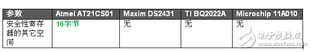 AT21CS01串行EEPROM與競品的對比