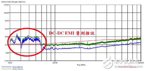 圖1　由直流對(duì)直流轉(zhuǎn)換器產(chǎn)生的干擾值