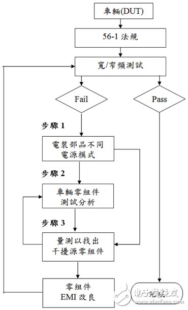 圖4　電磁干擾改良驗(yàn)證流程