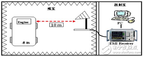 圖2　整車量測(cè)配置示意圖