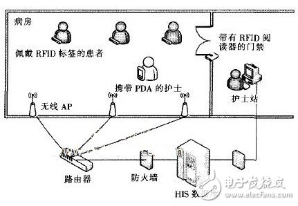 基于RFID的無線醫療護理系統設計