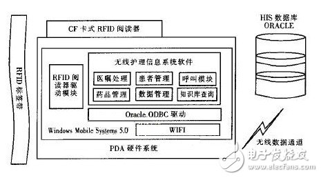 基于RFID的無線醫療護理系統設計