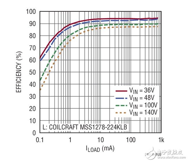 Figure 5. Efficiency of the Regulator in Figure 3