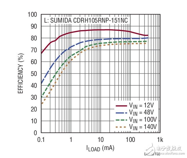 Figure 2. Efficiency of the Regulator in Figure 1