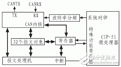 圖2  C8051F040內部CAN結構框圖