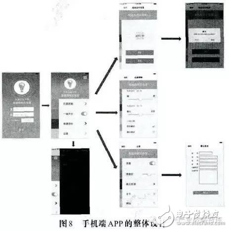 手機(jī)APP整體設(shè)計