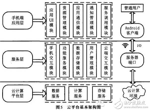 云平臺(tái)基本架構(gòu)圖