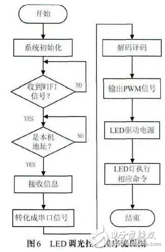 LED調(diào)光控制流程圖