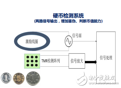 磁性傳感器技術在IOT領域的價值