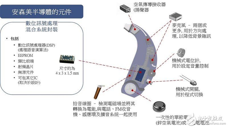 安森美半導(dǎo)體的可穿戴醫(yī)療半導(dǎo)體應(yīng)用方案