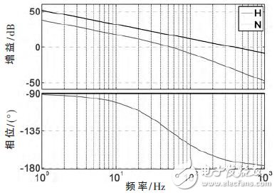 圖4 補償前、后的電壓環傳遞函數的伯德圖