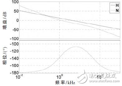 圖5 補償前、后電流環傳遞函數的伯德圖