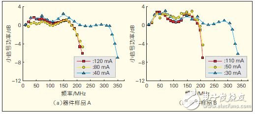 圖6 不同電流對器件調制頻率的影響