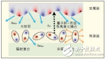 圖9 電子空穴復合時QW 與表面SP 耦合