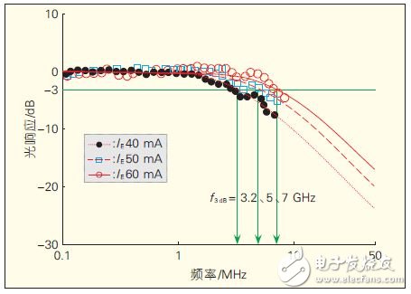 圖8 不同驅動電流IE 下的頻率特性（電荷傾斜分布LED（25℃））