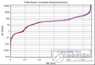 圖5 模型校準后的所得到的結構函數。模擬值(藍色)、測量值(紅色)。 