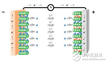 鋰離子電池原理圖