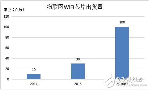 WiFi芯片“爆發式”增長背后的故事