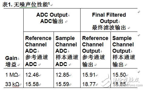 表1. 無噪聲位性能1 