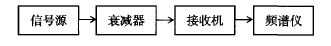 圖2 增益法測試框圖