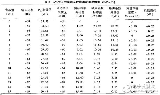 噪聲系數