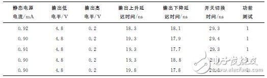 表2 測試結果