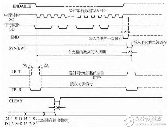 圖2 波束控制電路工作時(shí)序