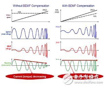 圖1：反電動勢(BEMF)補償