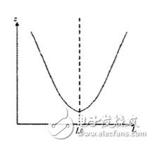 圖5 次級在初級等效阻抗