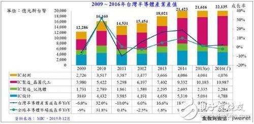 圖2. 2009年 ~ 2016年***半導(dǎo)體產(chǎn)業(yè)產(chǎn)值