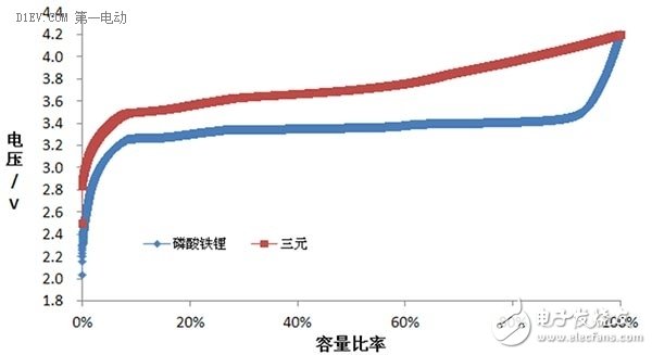 【干貨】寒冬來(lái)了 從電池容量的角度談動(dòng)力電池