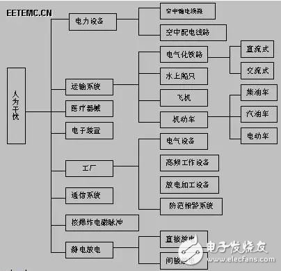 圖3人為干擾源類別