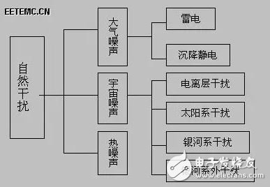 圖2自然干擾源類別