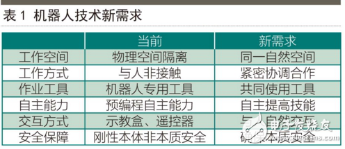 中國機器人現狀：核心技術缺失，“與人共融”成突破點