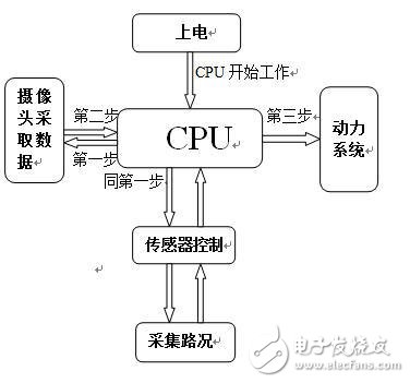 多功能導(dǎo)盲車系統(tǒng)設(shè)計與實現(xiàn)