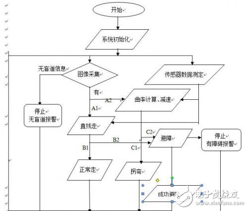 多功能導(dǎo)盲車系統(tǒng)設(shè)計與實現(xiàn)