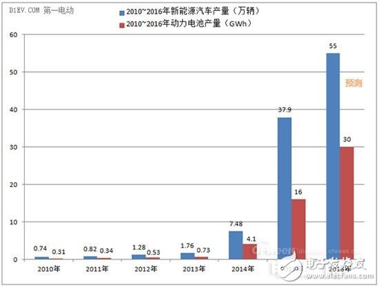 2016年動力電池領域風險和機遇分析