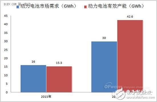 2016年動力電池領域風險和機遇分析